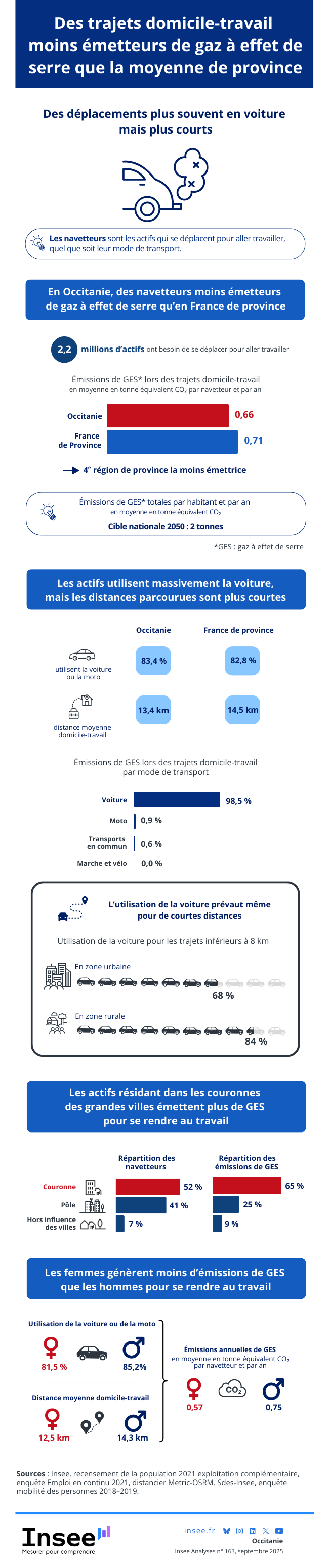Insee - Des déplacements plus souvent en voiture mais plus courts.