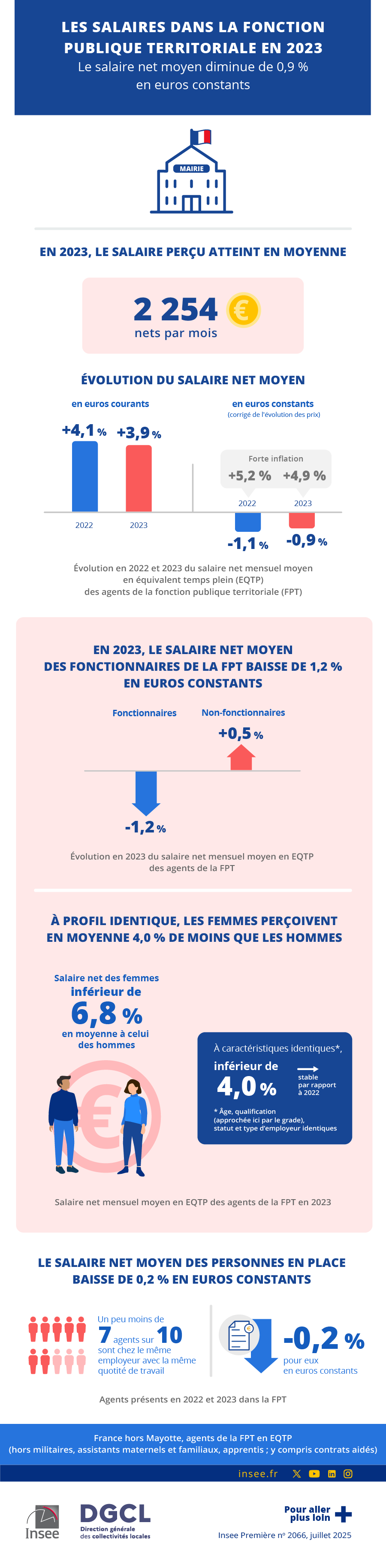 Le salaire net moyen diminue de 0,9 % en euros constants