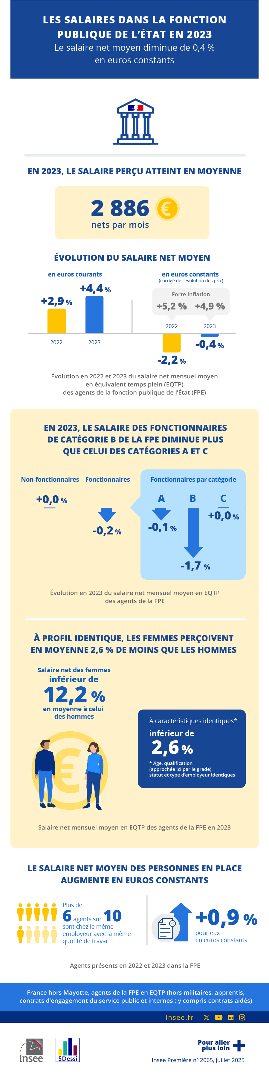 Le salaire net moyen diminue de 0,4 % en euros constants