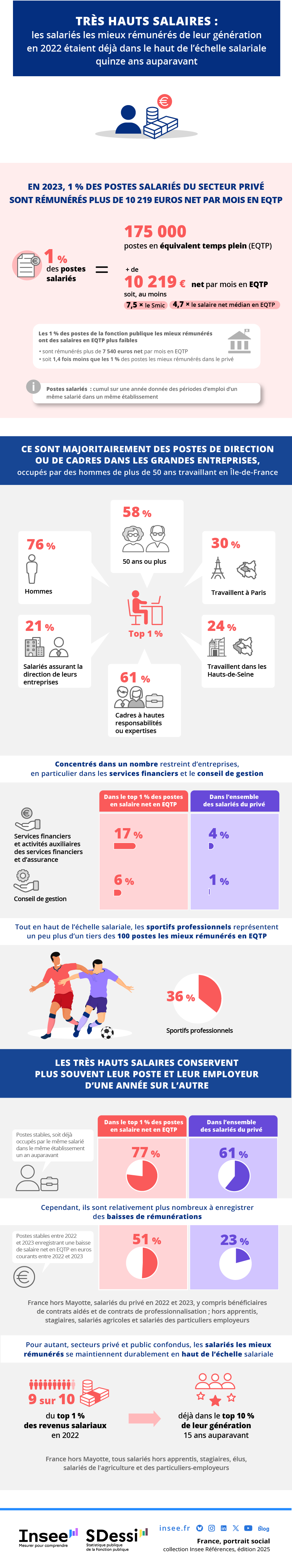 Très hauts salaires : les salariés les mieux rémunérés de leur génération en 2022 étaient déjà dans le haut de l’échelle salariale quinze ans auparavant