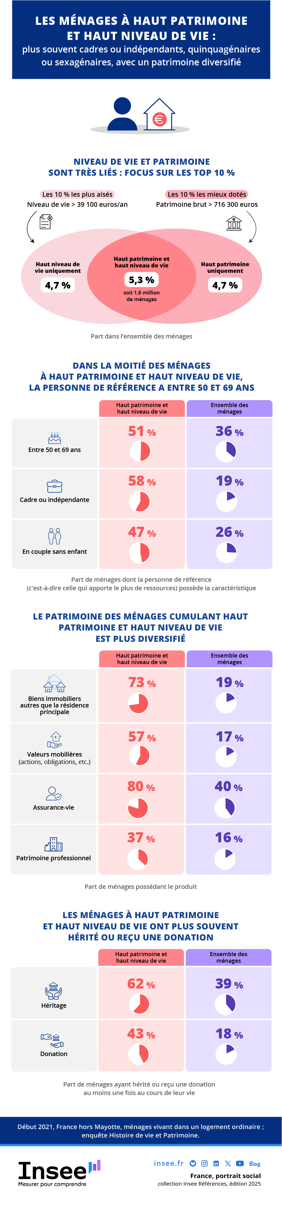 Les ménages à haut patrimoine et haut niveau de vie : plus souvent cadres ou indépendants, quinquagénaires ou sexagénaires, avec un patrimoine diversifié