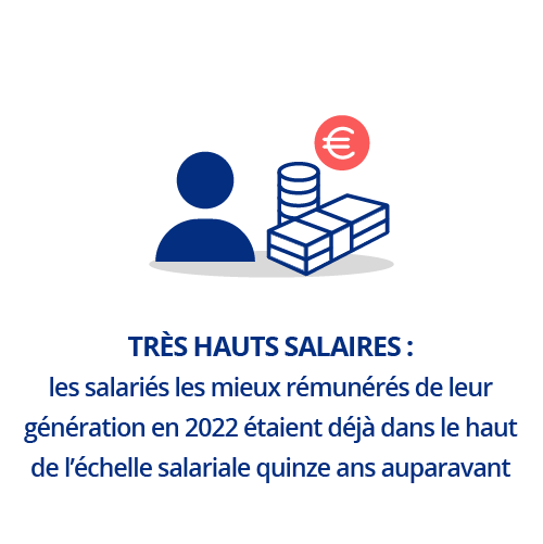 Très hauts salaires : les salariés les mieux rémunérés de leur génération en 2022 étaient déjà dans le haut de l’échelle salariale quinze ans auparavant
