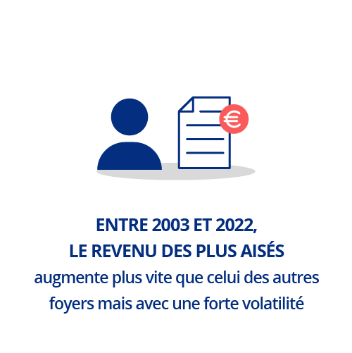 Entre 2003 et 2022, le revenu des plus aisés augmente plus vite que celui des autres foyers mais avec une forte volatilité