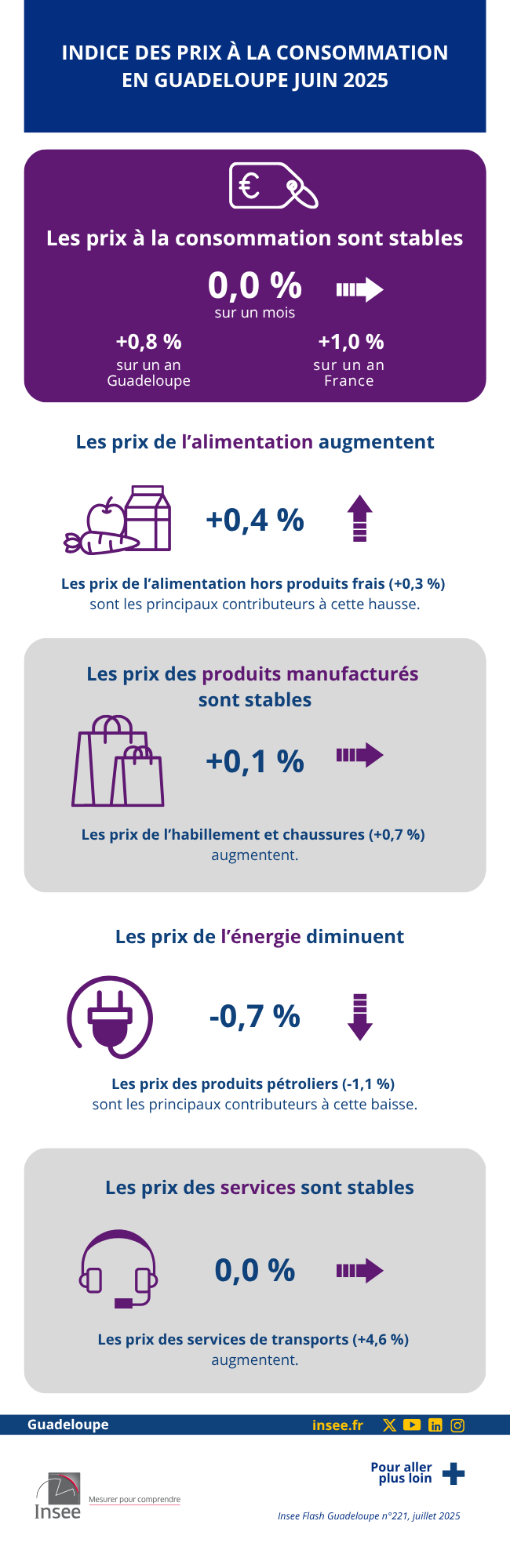 Insee - Indice des prix à la consommation en Guadeloupe en juin 2025.