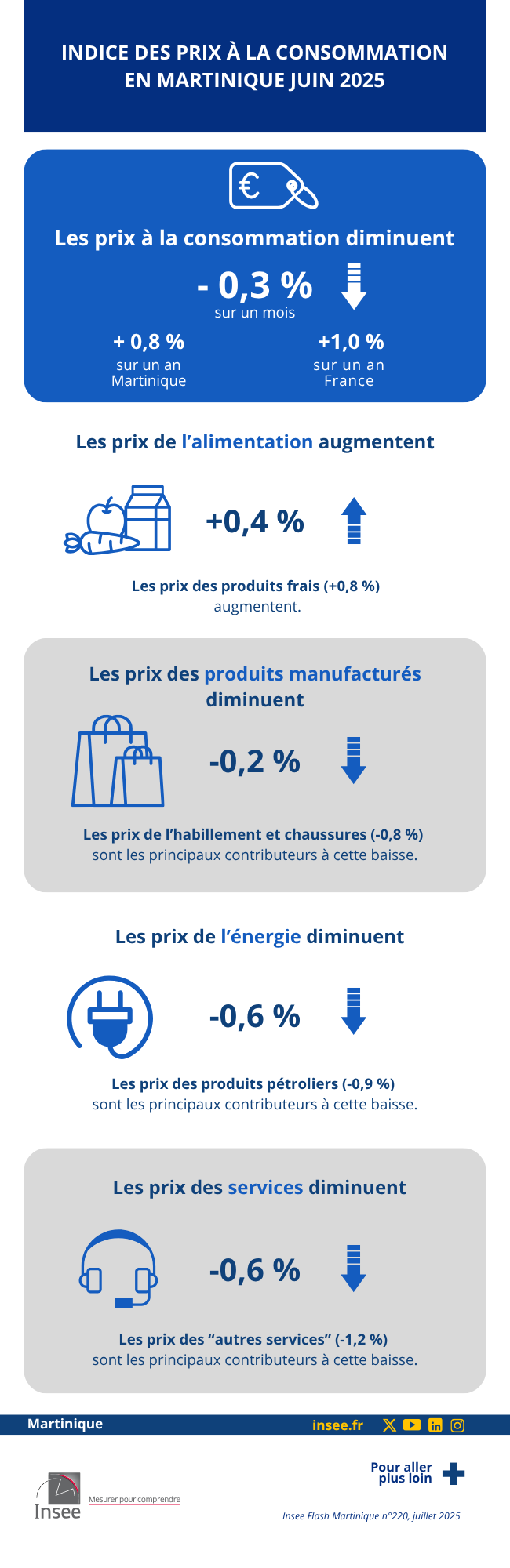 Insee - Indice des prix à la consommation en Martinique en juin 2025.