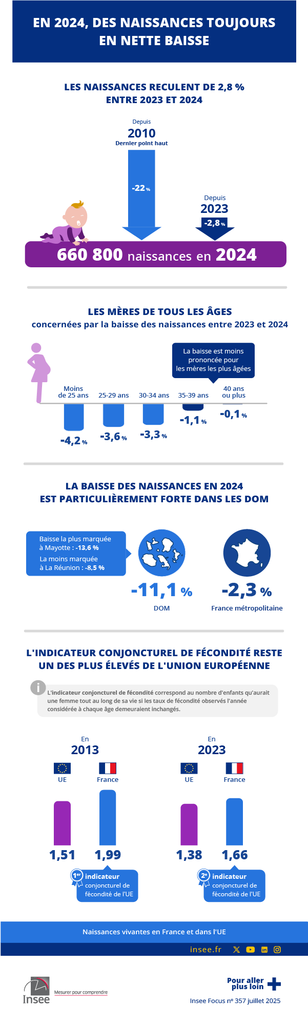 En 2023, une baisse des naissances d’une ampleur inédite depuis la fin du baby-boom