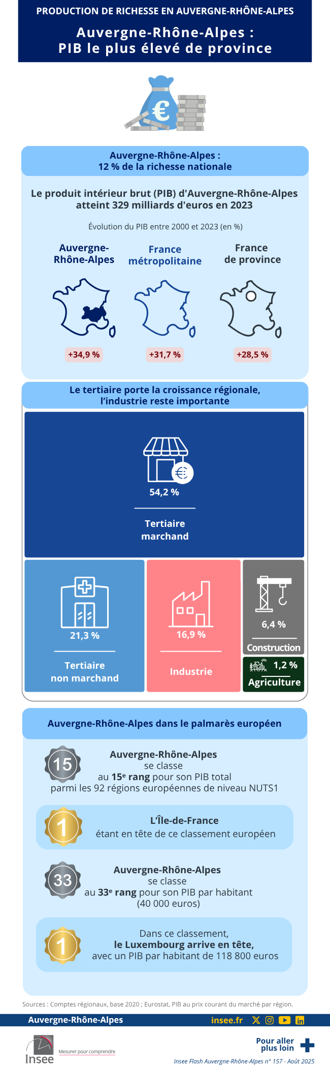 Insee - Auvergne-Rhône-Alpes : PIB le plus élevé de province.