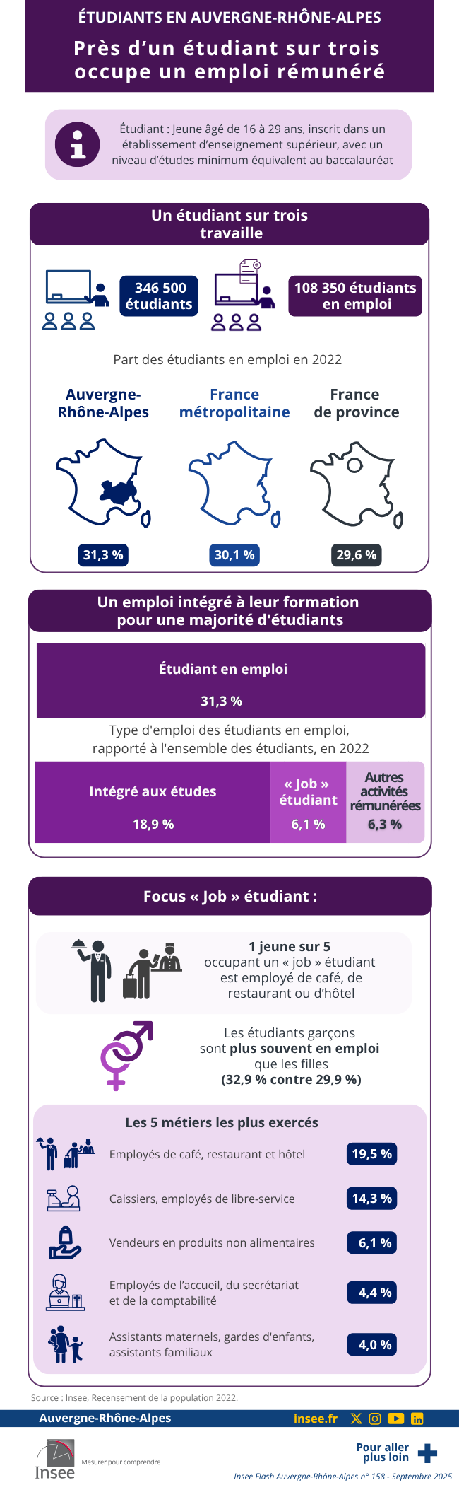 Insee - Près d’un étudiant sur trois occupe un emploi rémunéré.