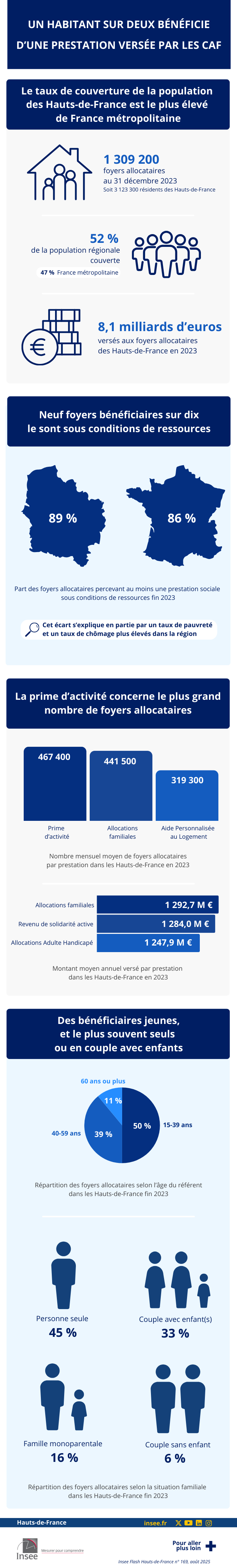 Insee - Un habitant sur deux bénéficie d’une prestation versée par les CAF.