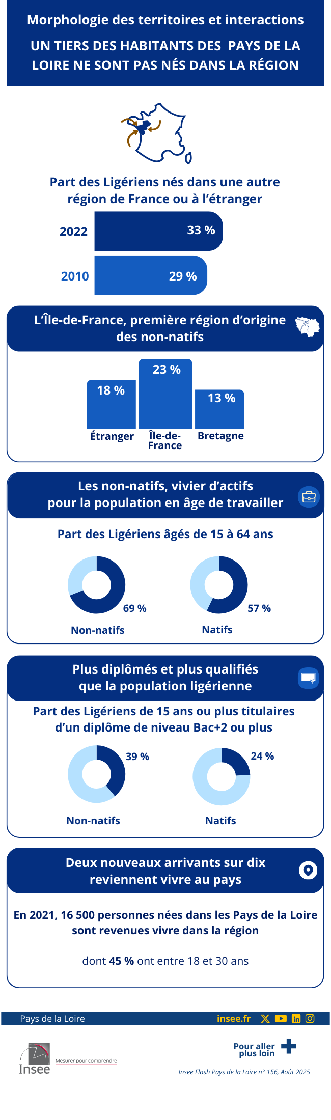 Insee - Un habitant sur trois n’est pas né dans la région.