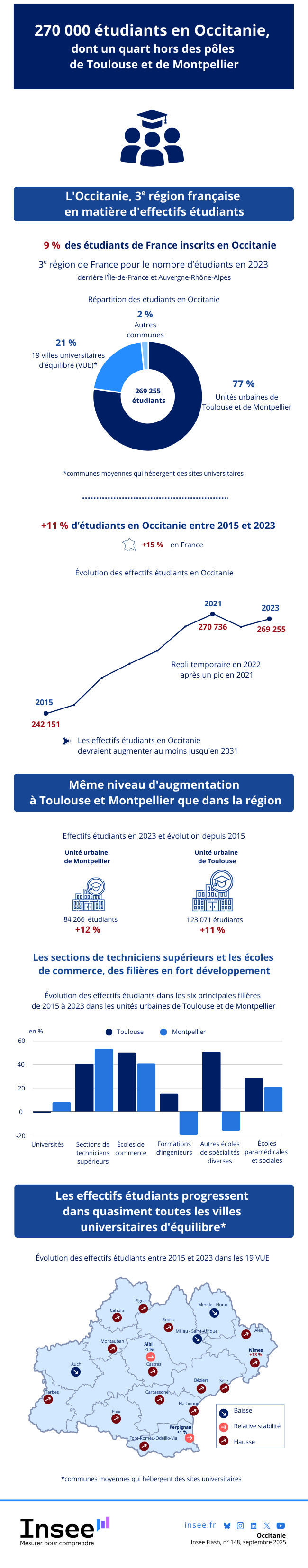 Insee - 270 000 étudiants en Occitanie.