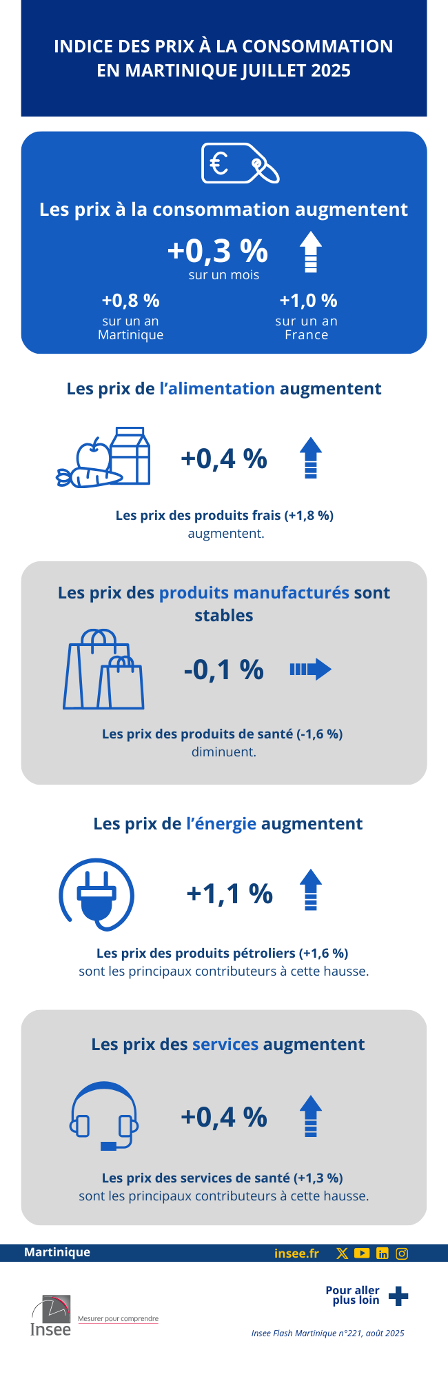 Insee - Indice des prix à la consommation en Martinique en juillet 2025.