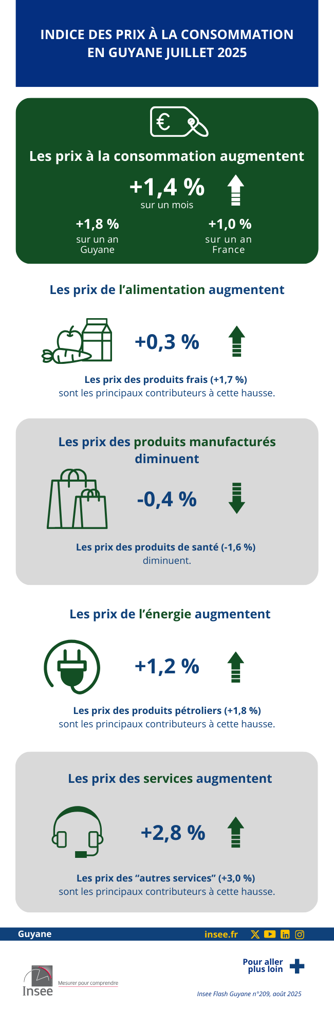 Insee - Indice des prix à la consommation en Guyane en juillet 2025.