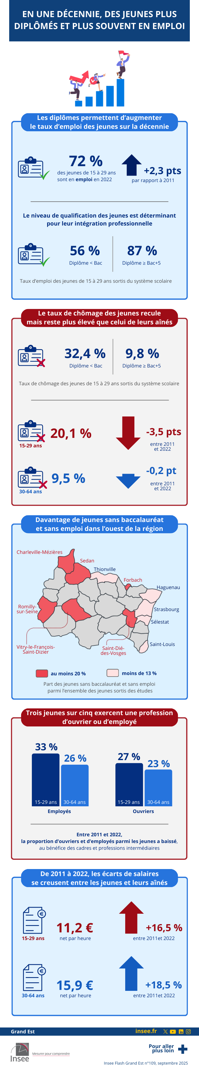 Insee - En une decennie, des jeunes plus diplomes et plus souvent en emploi.