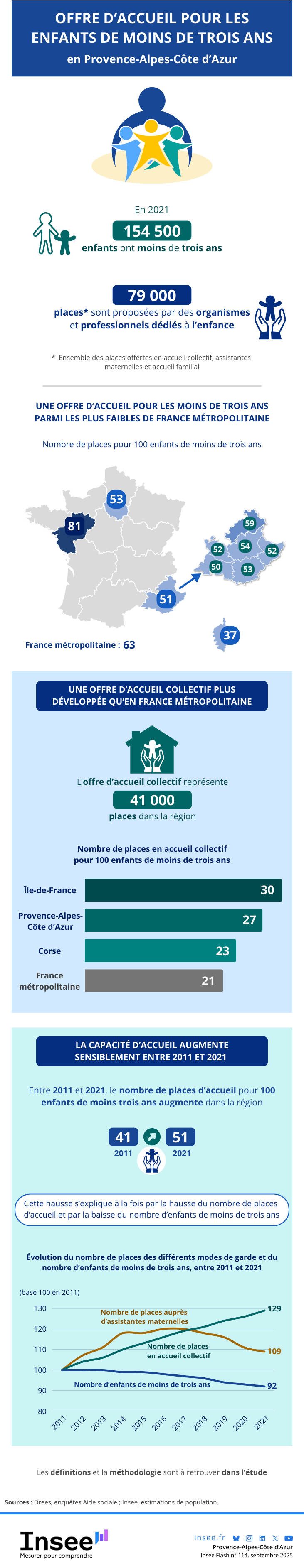 Insee - Une offre d’accueil faibles de France mais en progression.