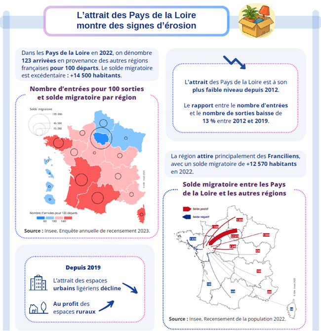 Insee - L’attrait des Pays de la Loire montre des signes d’érosion.