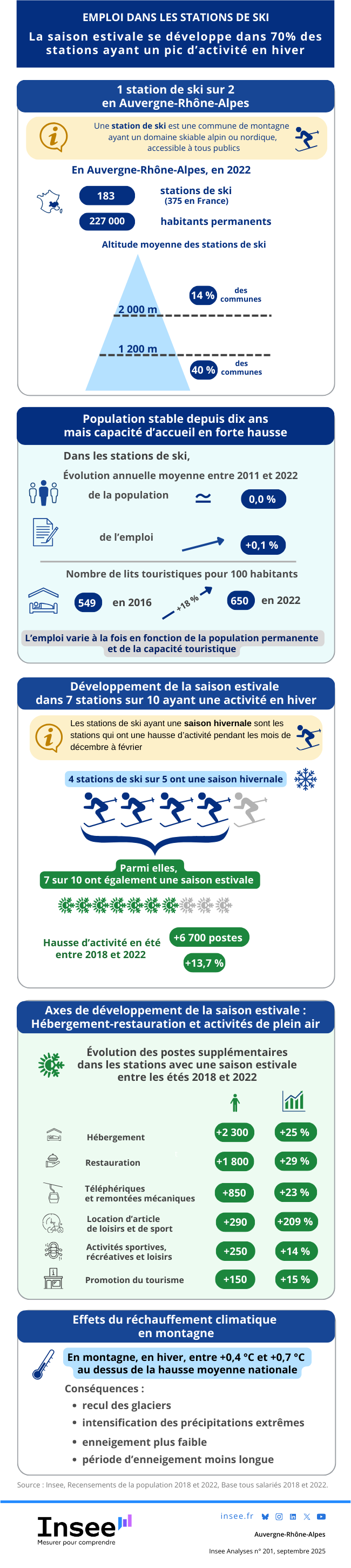 Insee - L’emploi dans les stations de ski.