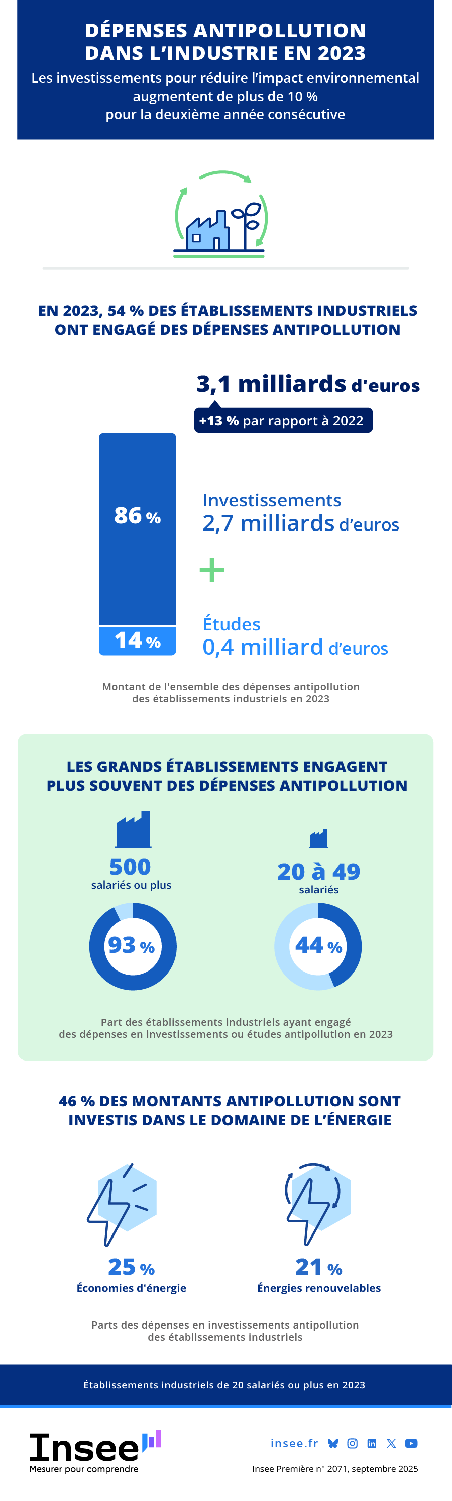 Insee - Les dépenses antipollution dans l’industrie en 2023