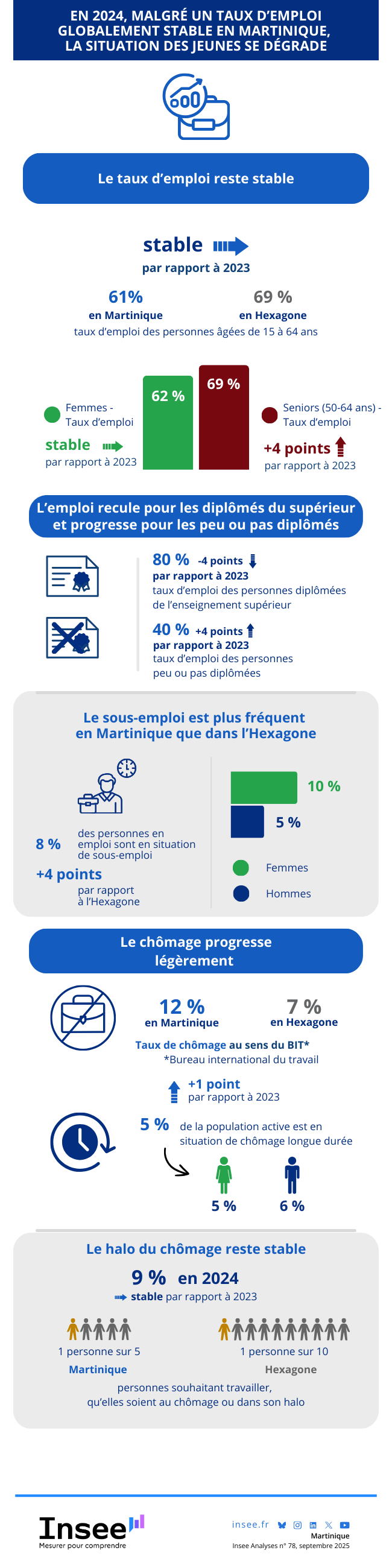 En 2024, malgré un taux d’emploi globalement stable en Martinique, la situation des jeunes se dégrade