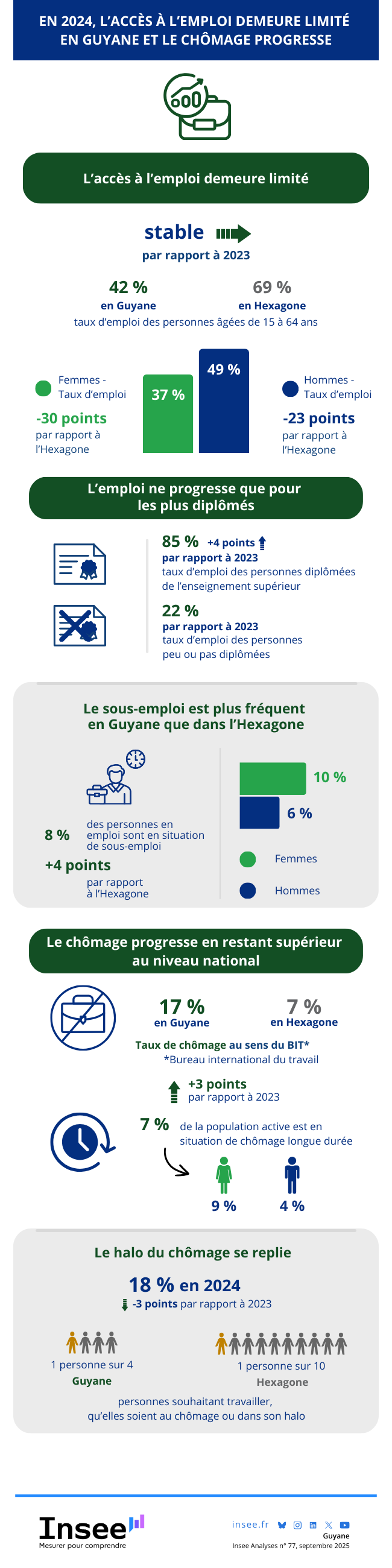 En 2024, l’accès à l’emploi demeure limité en Guyane et le chômage progresse