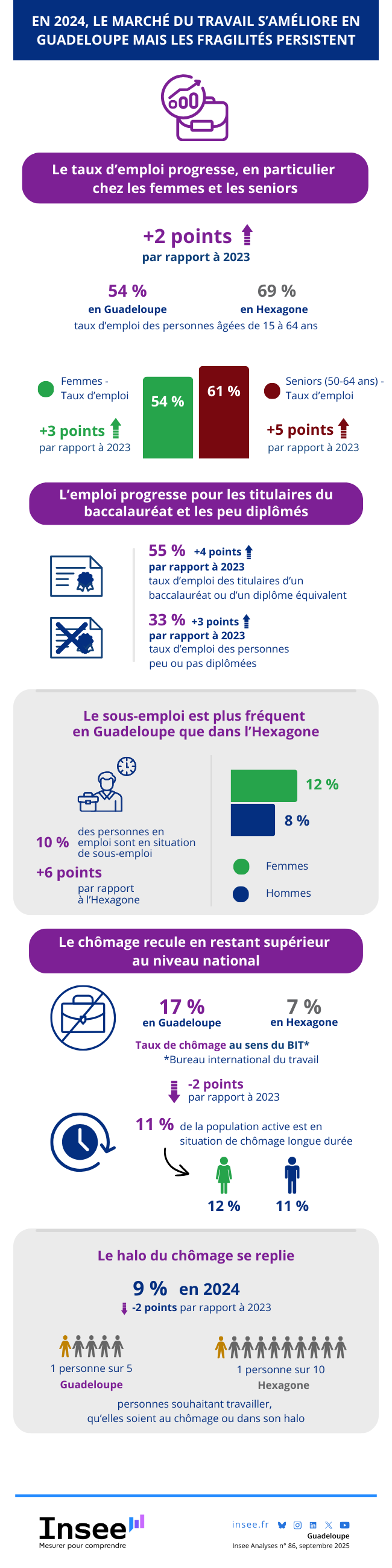 En 2024, le marché du travail s’améliore en Guadeloupe mais les fragilités persistent