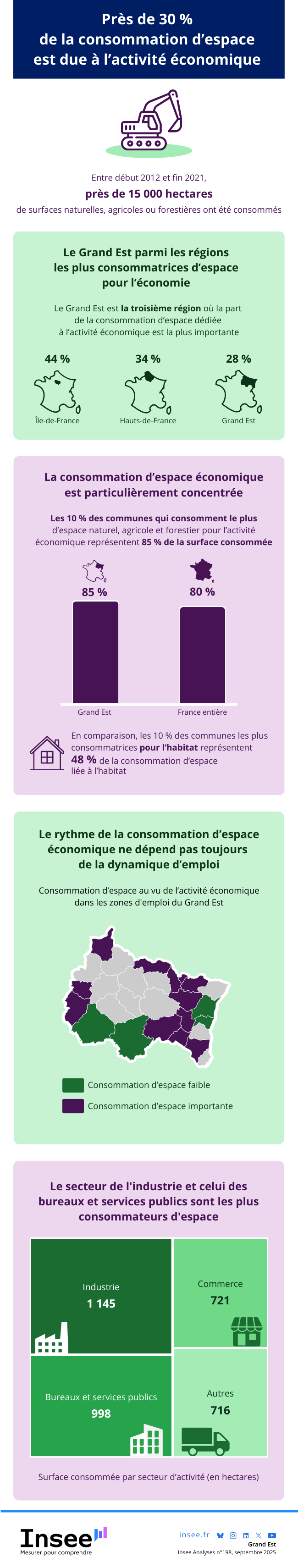 Insee - Près de 30 % de la consommation d’espace est due à l’activité économique