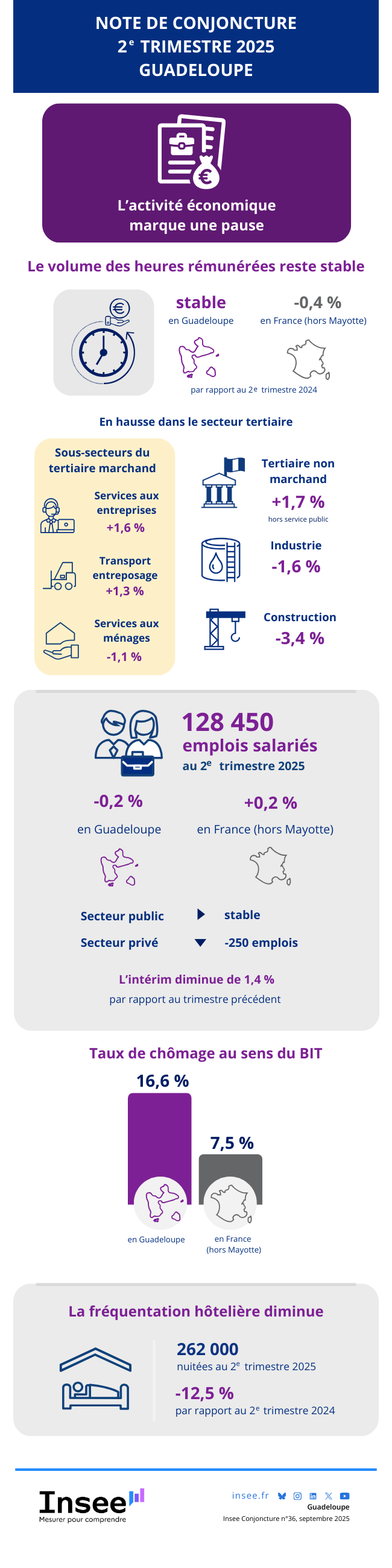 Insee - Note de conjoncture régionale - 2025T2 - Guadeloupe.