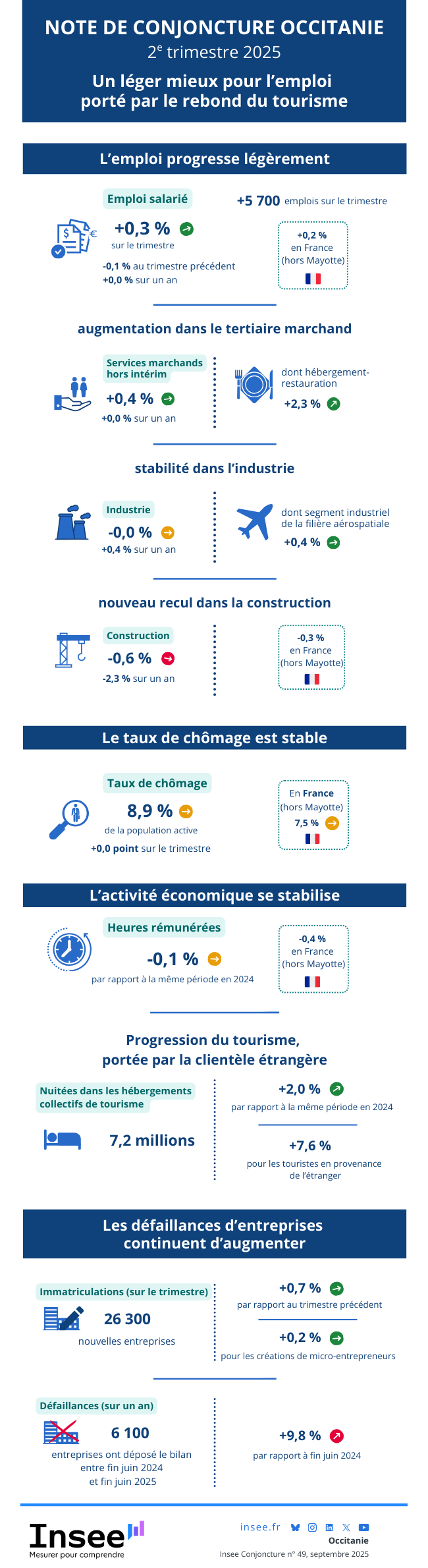 Insee - Note de conjoncture régionale - 2025T2 - Occitanie.