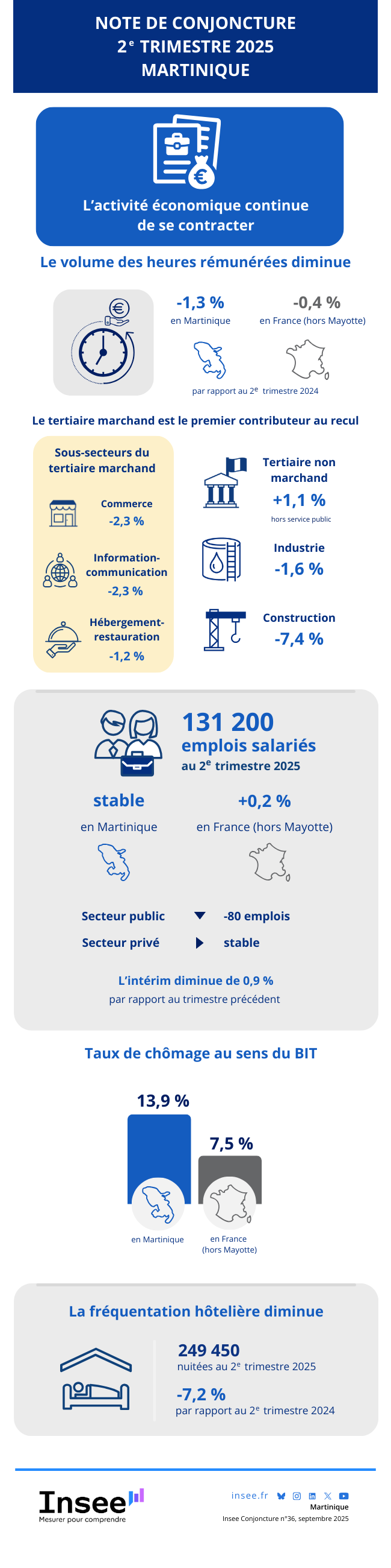 Insee - Note de conjoncture régionale - 2025T2 - Martinique.
