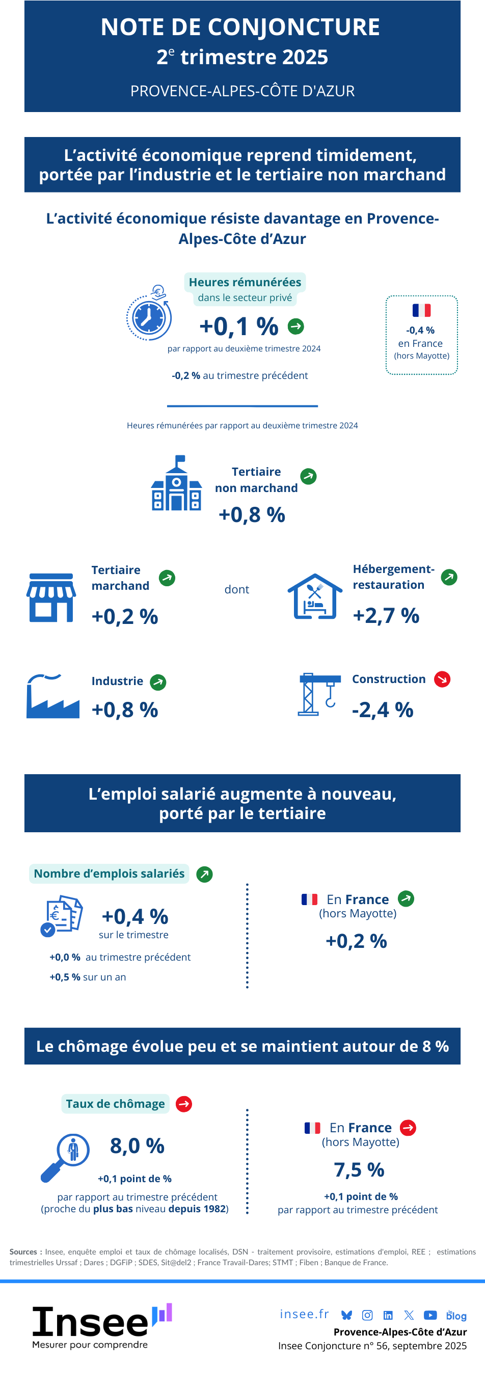 Insee - Note de conjoncture régionale - deuxième trimestre 2025.