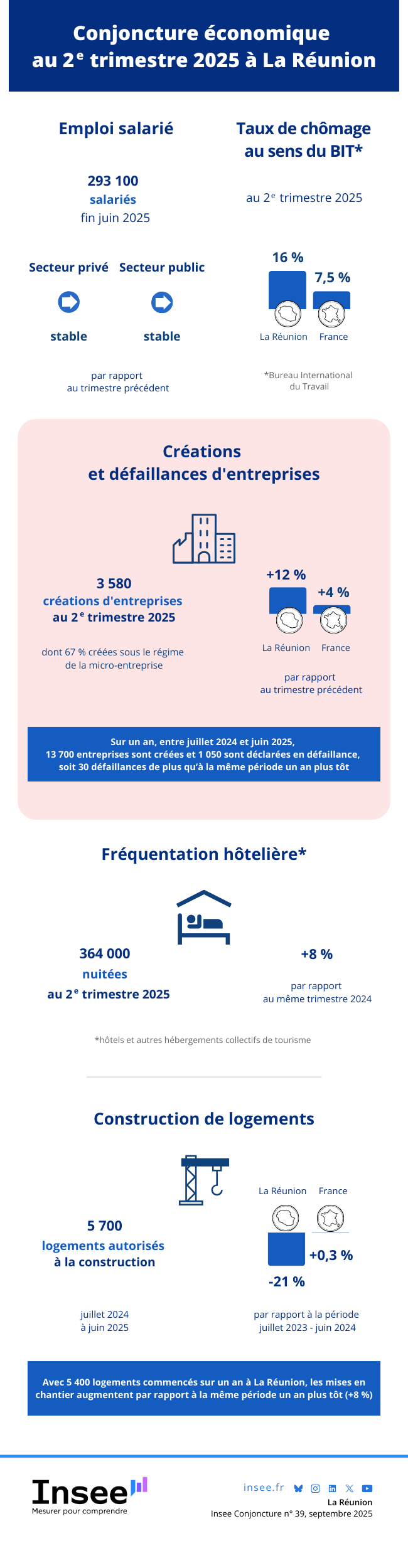 Insee - Note de conjoncture régionale - deuxième trimestre 2025.