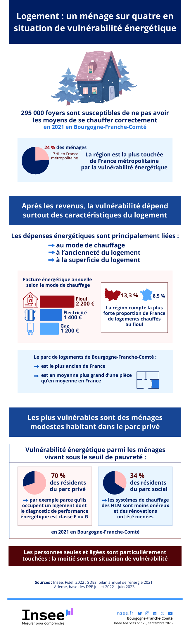 Insee - Logement : 1 menage sur 4 en situation de vulnerabilite energetique.