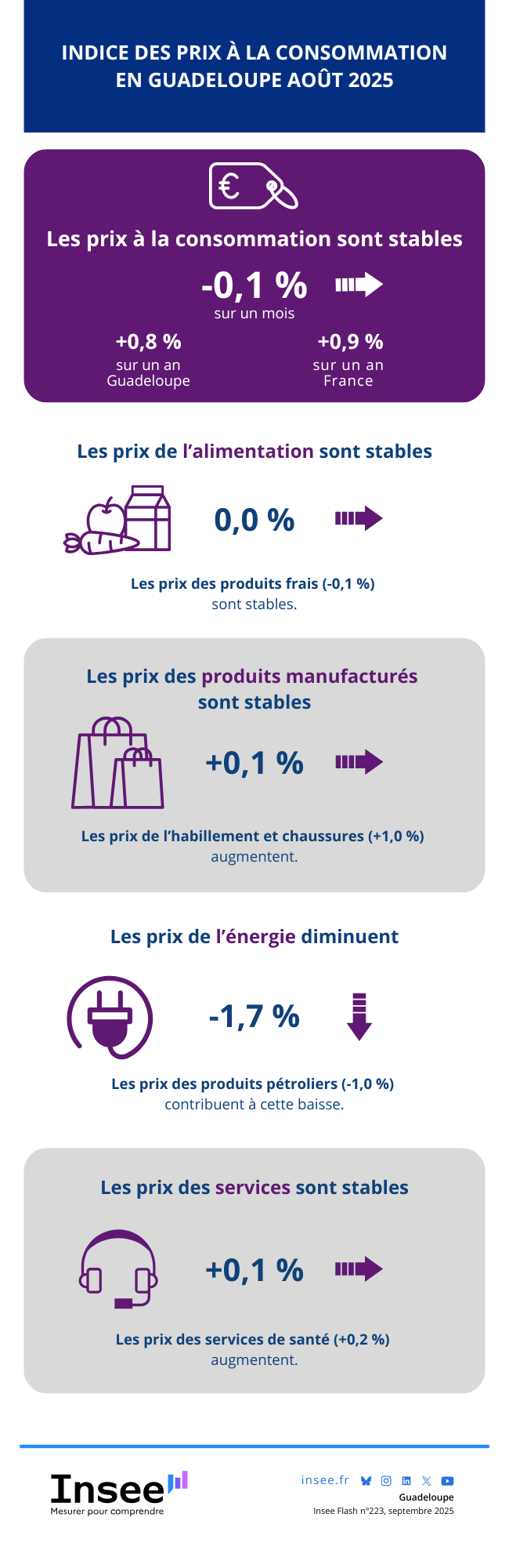 Insee - Indice des prix à la consommation des ménages - Guadeloupe - août 2025.