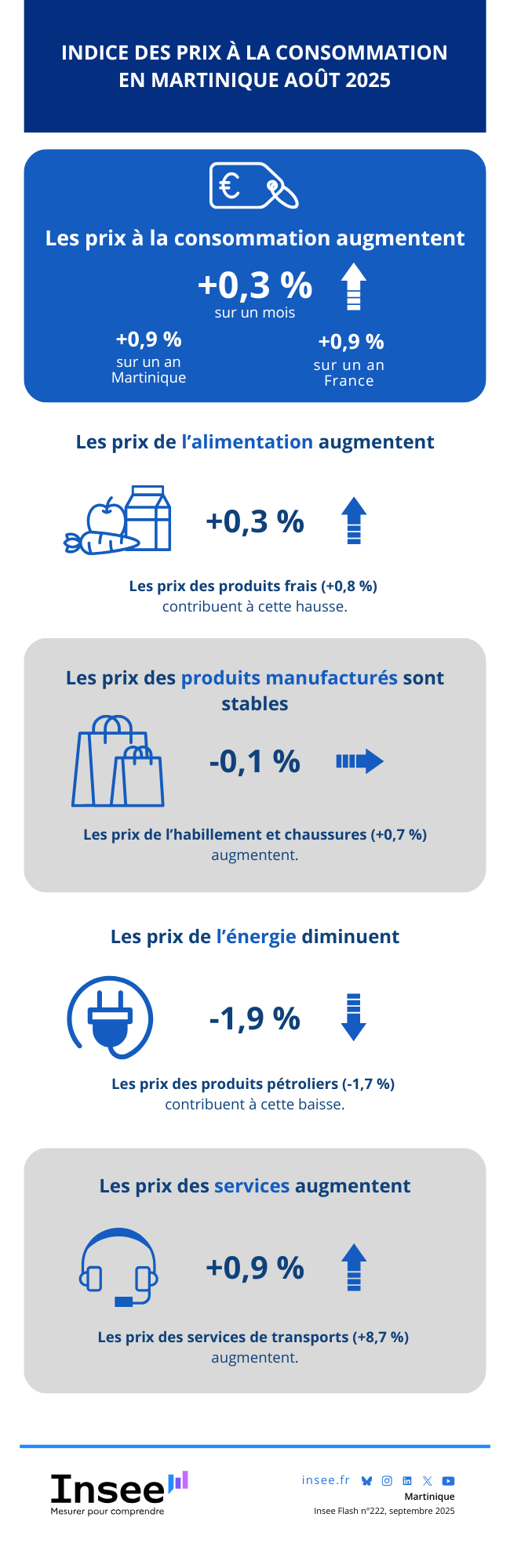 Insee - Indice des prix à la consommation des ménages - Martinique - août 2025.