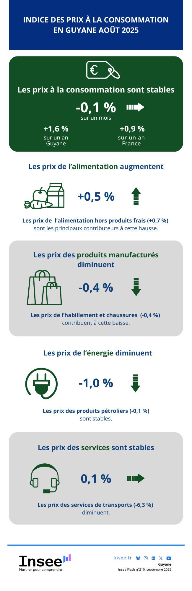 Insee - Indice des prix à la consommation des ménages - Guyane - août 2025.