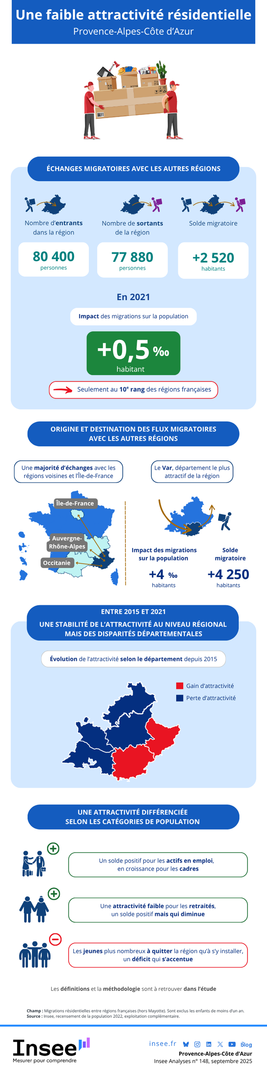 Insee - Faible attractivité résidentielle.