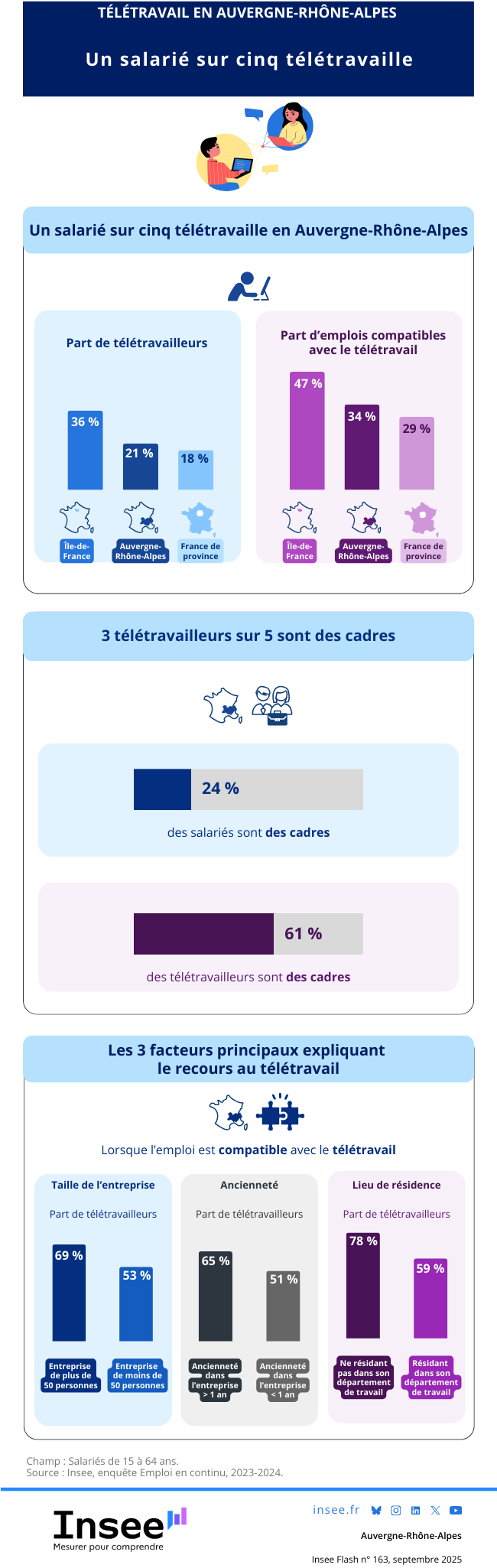 Un salarié sur cinq télétravaille