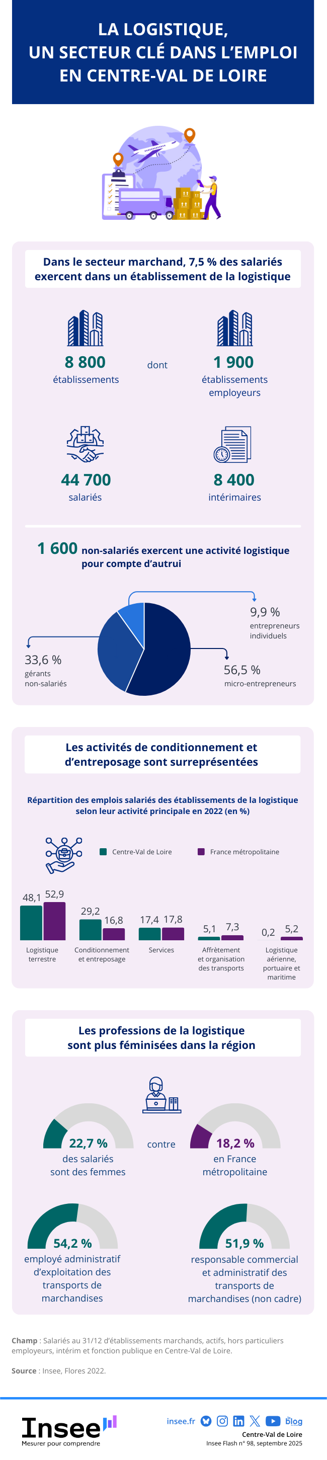 La logistique, un secteur clé dans l’emploi en Centre-Val de Loire
