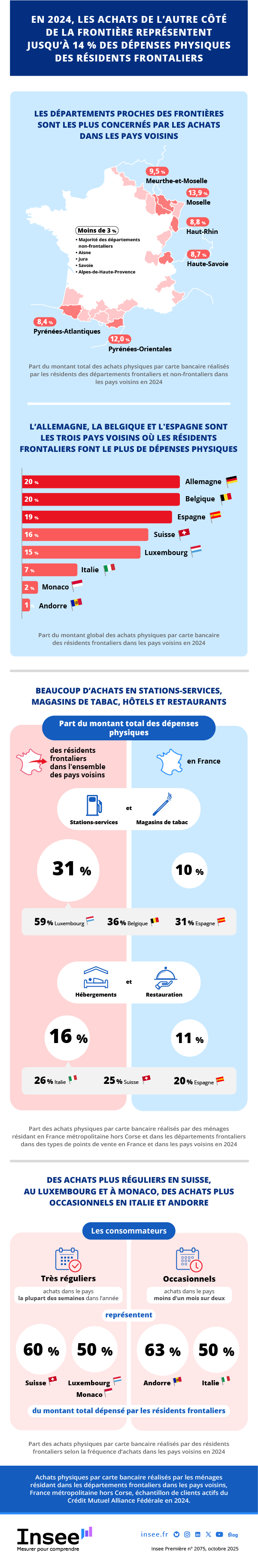 Insee - En 2024, les achats de l’autre côté de la frontière représentent jusqu’à 14 % des dépenses physiques des résidents frontaliers