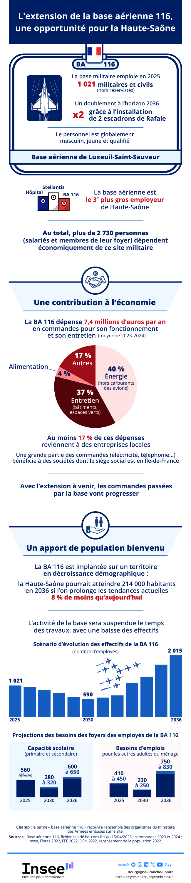 Insee - L'extension de la base aérienne 116, une opportunité pour la Haute-Saône