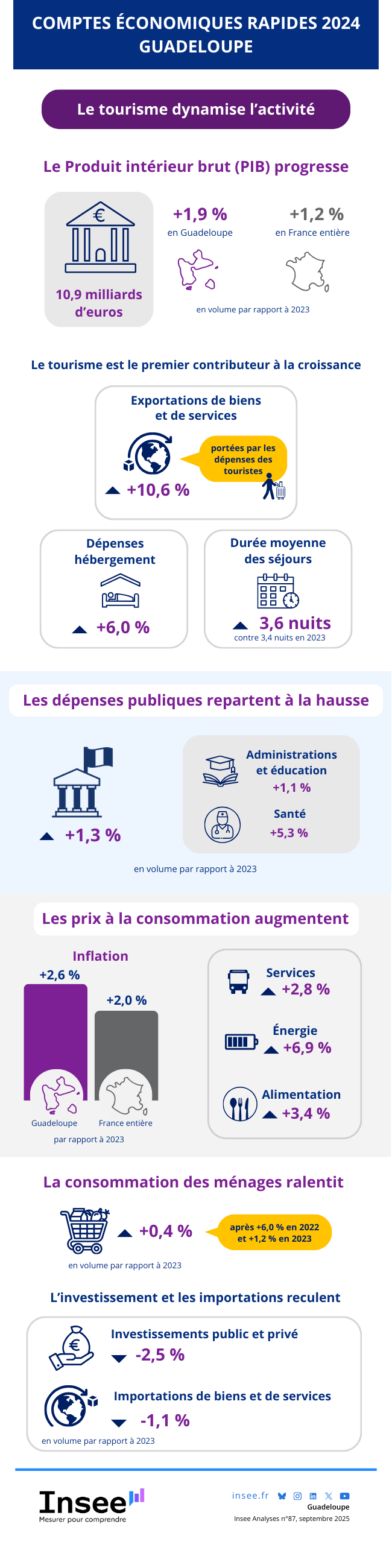 En 2024, le tourisme dynamise l’activité en Guadeloupe