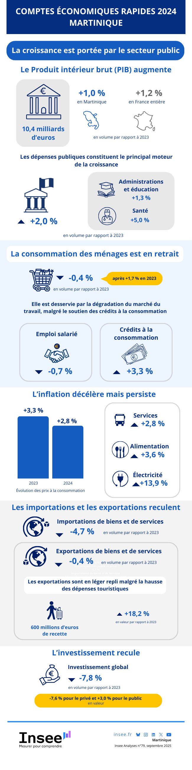 La croissance martiniquaise est portée par le secteur public