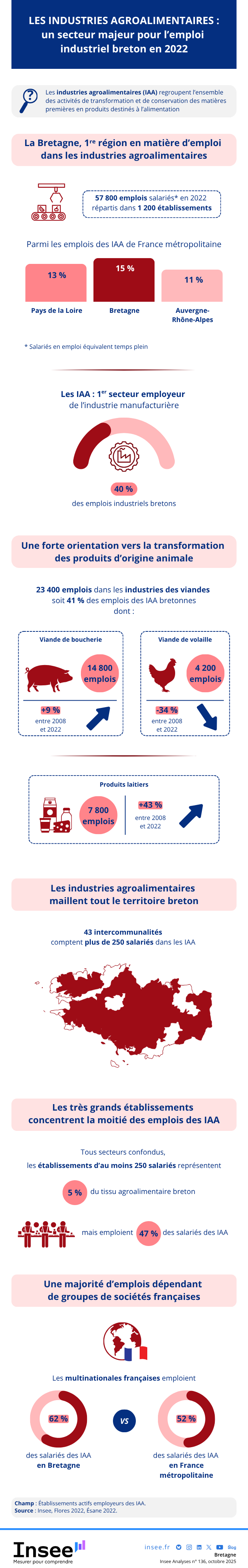 Les industries agroalimentaires : un secteur majeur pour l’emploi industriel breton en 2022