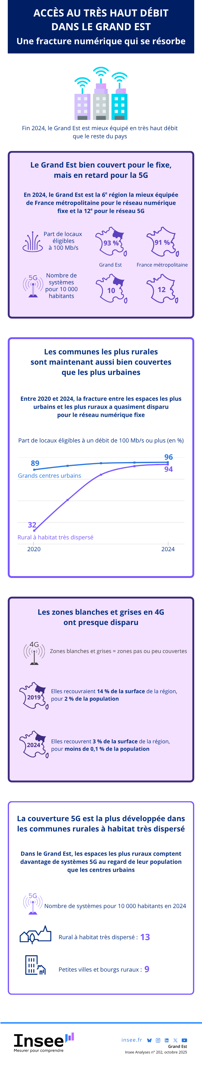 Insee - Accès au très haut débit dans le Grand Est : une fracture numérique qui se résorbe