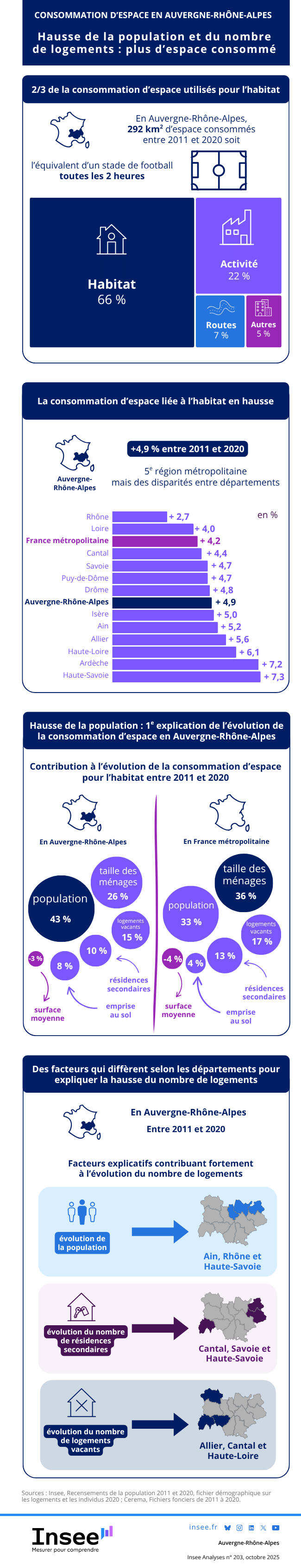 Insee - Hausse de la population et du nombre de logements