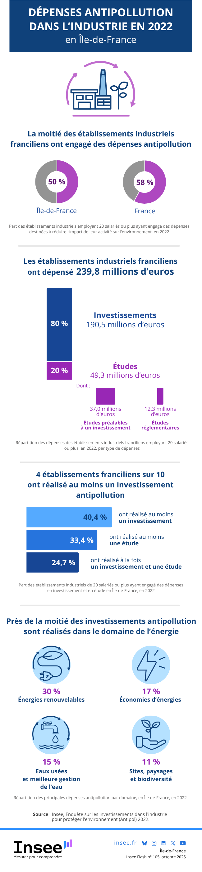 Insee - Investissements anti-pollution.