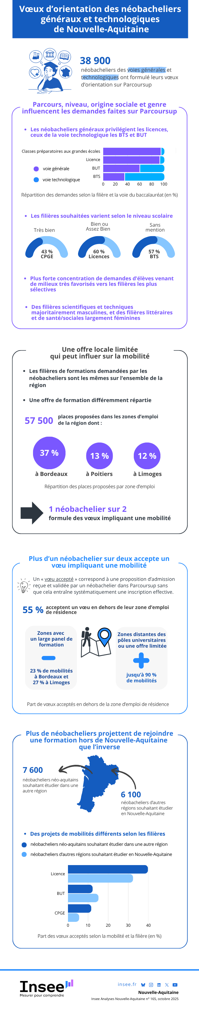 Insee - Mobilités pour les études supérieures.