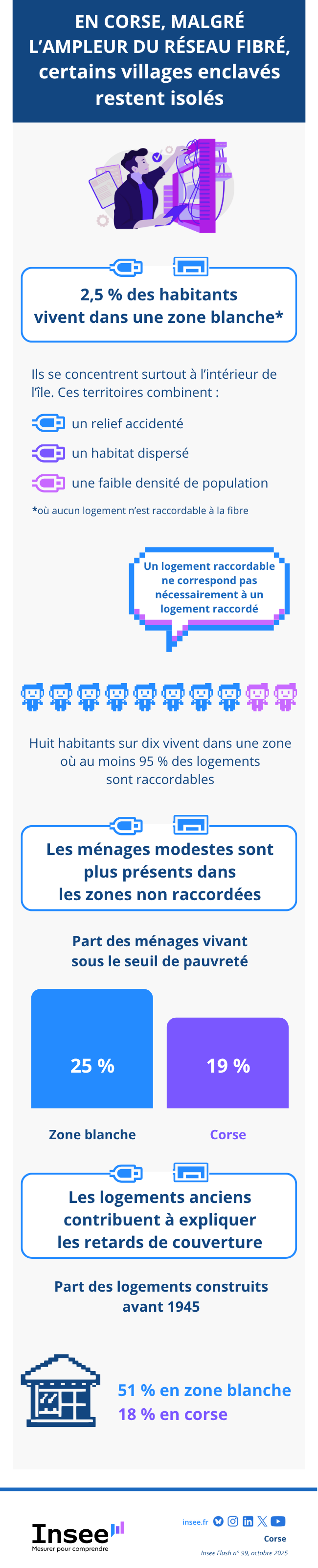En Corse, malgré l’ampleur du réseau fibré, certains villages enclavés restent isolés