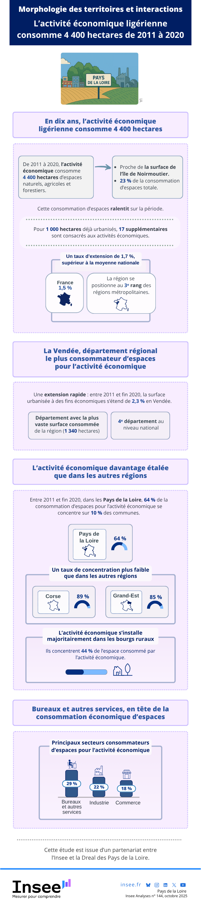 Insee - Activité économique ligérienne consomme 4 400 hectares de 2011 à 2020.