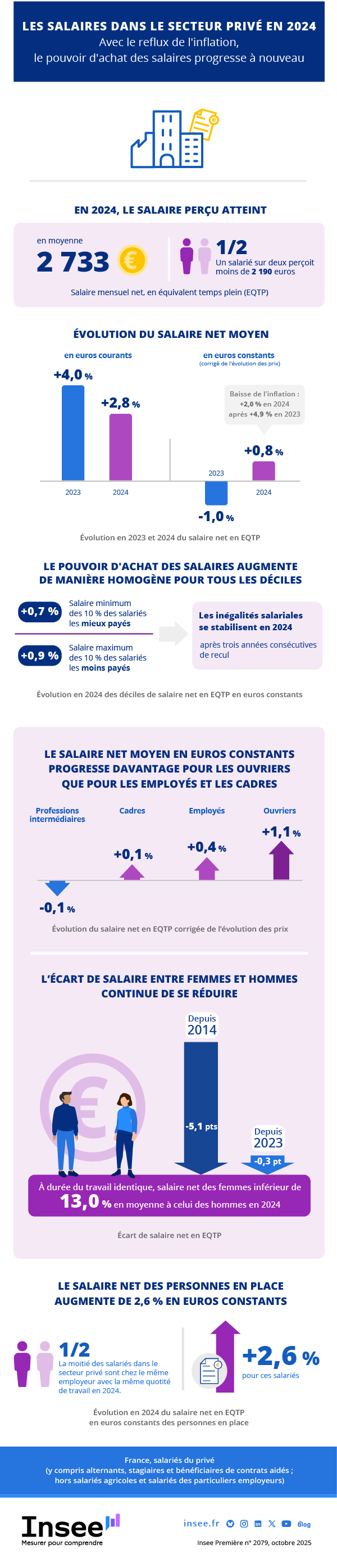 Avec le reflux de l’inflation, le pouvoir d’achat des salaires progresse à nouveau